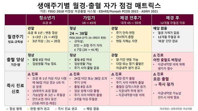 여성 건강...