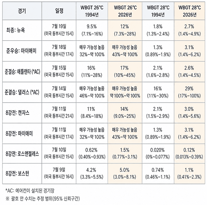 2026 북중미 월드컵 주요 경기 WBGT 위험 확률. (자료 WWA, AI재편집)/뉴스펭귄