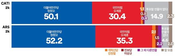 &nbsp; &nbsp; &nbsp; &nbsp; &nbsp; &nbsp;서울시장 후보 가상다자대결