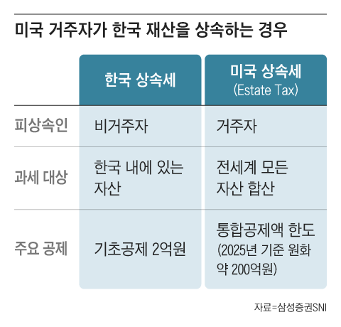 한국 비거주자의 상속세 신고 기한은 상속 개시일이 속한 달의 말일부터 9개월 이내다. 한국 내 주소지가 없는 경우에는 부동산 소재지를 관할하는 세무서에 신고하면 된다./그래픽=조선디자인랩 김영재