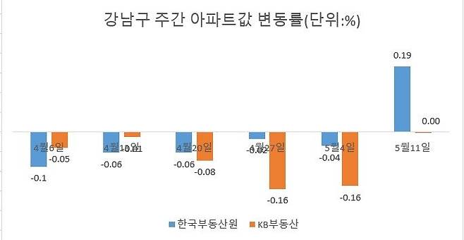 자료 : 한국부동산원·KB부동산