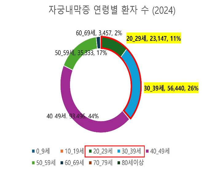 2024년 연령별 자궁내막증 환자 수. 건강보험심사평가원 보건의료빅데이터개방시스템