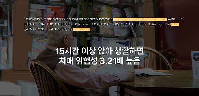 앉는 시간이 15시간을 넘어가면 평균이 9시간30분인 사람에 비해 치매 위험이 크게 높아진다.