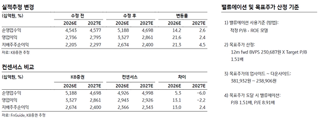 KB증권은 한국금융지주의 2026년 연결기준 지배주주순이익 추정치를 기존 대비 21.3% 상향 조정한 2조 6740억원으로 제시했다. [자료=KB증권]
