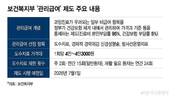 보건복지부 '관리급여' 제도 주요 내용/그래픽=이지혜
