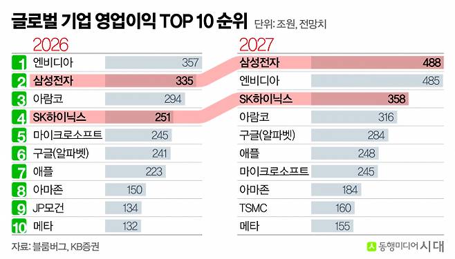 금년도 삼성전자와 하이닉스의 영업이익은 전세계 'Top 10'에 들어갈 것으로 전망된다. 내년에는 엔비디아를 넘어 '세계 1위'에 도전할 전망이다. /그래픽=신재민 편집위원