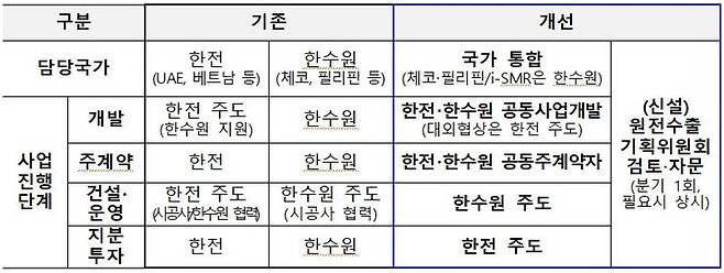 [세종=뉴시스]원전 수출체계 효율화 방안 그래픽이다.(사진=산업부 제공) *재판매 및 DB 금지
