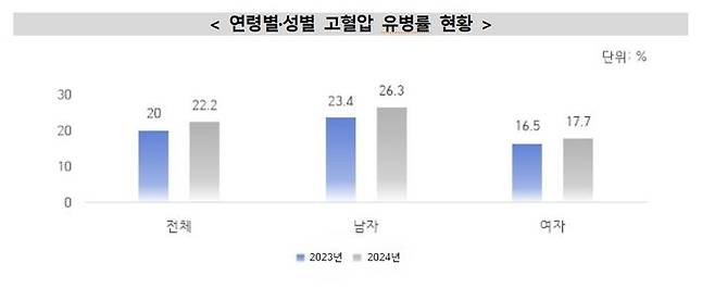 [세종=뉴시스]2023년과 2024년 연령별·성별 고혈압 유병률 현황. (사진=질병관리청 제공) 2026.05.15. photo@newsis.com  *재판매 및 DB 금지