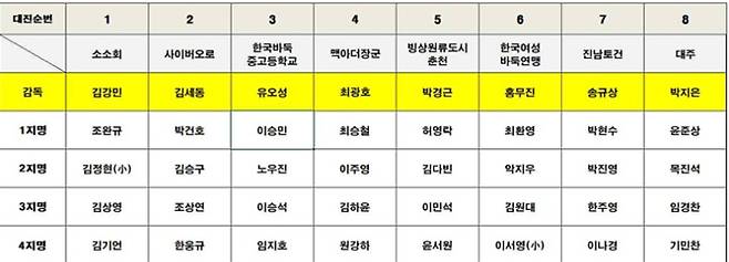 2026 스틱컵 챌린지 바둑리그 선수선발 및 대진순번 현황. 한국기원 제공