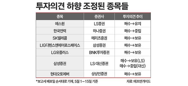 증권사들이 이달 1~15일 기간 투자의견을 하향 조정한 종목들. / 그래픽=정승아 디자이너
