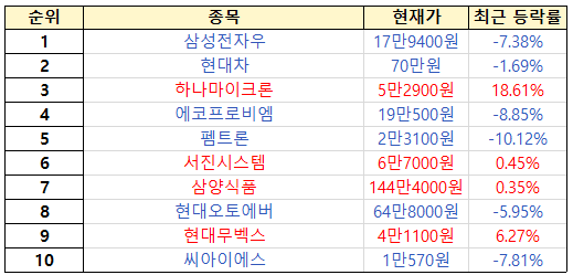 초고수 주간 순매도 순위 [출처=미래에셋증권]
