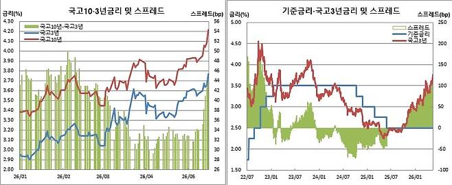 (한국은행, 금융투자협회)