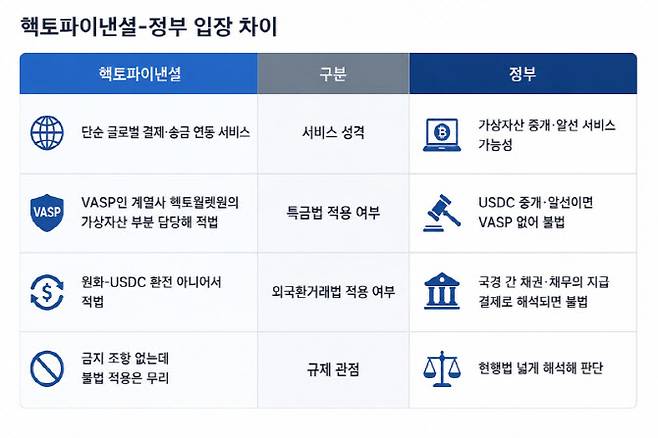 (자료=헥토파이낸셜, 금융위원회, 재정경제부, 금융정보분석원(FIU), 금융감독원, 한국은행)
