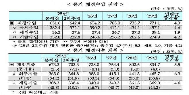 (자료 = 2025~2029년 국가재정운용계획 주요내용)