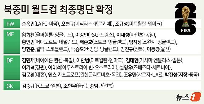 홍명보 감독은 16일 서울 종로구의 광화문 KT 웨스트 빌딩 온마당에서 기자회견을 열어 월드컵에 나설 26명의 최종 명단을 공개했다. 한국 축구의 상징인 손흥민(LA FC)과 이강인(PSG), 김민재(바이에른 뮌헨)가 예상대로 포함됐고, 소속팀에서 좋은 활약을 펼친 이기혁(강원)이 깜짝 승선했다. ⓒ 뉴스1 윤주희 디자이너