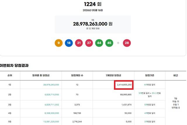 ** 로또 1224회 당첨번호 공개! 1등 12명 중 무려 11명이 '자동' 선택? 대박 비결 분석!
**