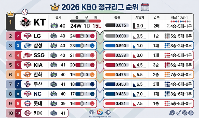 2026 프로야구 순위