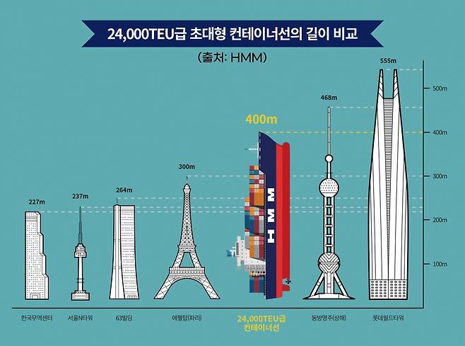 초대형 컨테이너선 크기 비교