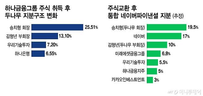 하나금융그룹 주식 취득 후 두나무 지분구조 변화/그래픽=김지영