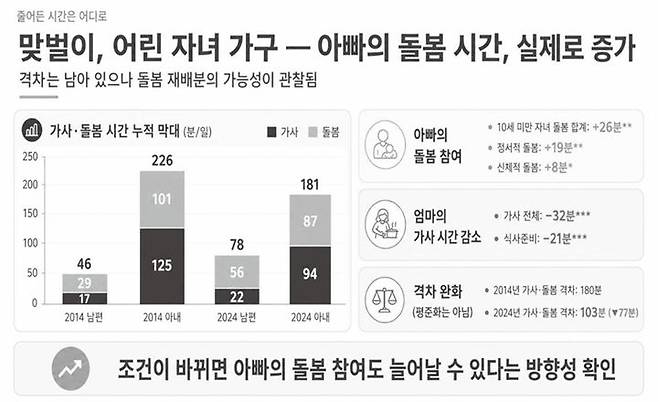 [세종=뉴시스] 주 52시간제 도입 등을 거치면서 자녀가 있는 맞벌이 가구의 남녀 가사·돌봄 격차가 10년 전보다 1시간17분 감소한 것으로 나타났다. 절대적 시간의 격차는 여전하지만 아빠의 육아시간이 늘고, 엄마의 가사 시간은 줄었다. (자료 = 국가데이터처 제공) 2026.05.15.  *재판매 및 DB 금지