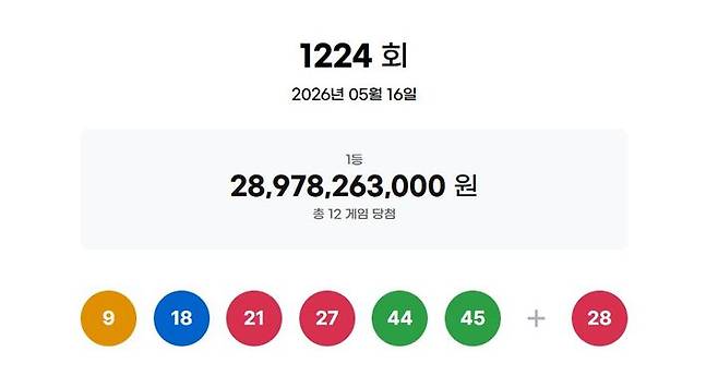 [서울=뉴시스] 16일 제1224회 동행복권 로또 추첨 결과 9, 18, 21, 27, 44, 45가 1등 당첨 번호로 결정됐다. 2등 보너스 번호는 28이다. (사진=동행복권 홈페이지 캡처) 2026.05.16 *재판매 및 DB 금지