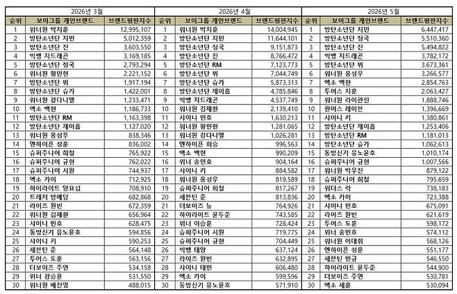 1위 방탄소년단 지민, 2위 워너원 박지훈 3위 방탄소년단 정국