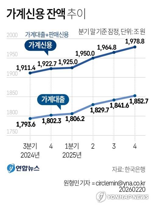 [그래픽] 가계신용 잔액 추이 (서울=연합뉴스) 원형민 기자 = 한국은행이 20일 발표한 '2025년 4분기 가계신용(잠정)' 통계에 따르면 지난해 12월 말 기준 가계신용 잔액은 1천978조8천억원으로 집계됐다. circlemin@yna.co.kr