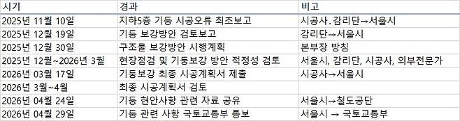 시기별 GTX-A 철근누락 확인 및 조치 경과 [자료=서울시. 재판매 및 DB 금지]