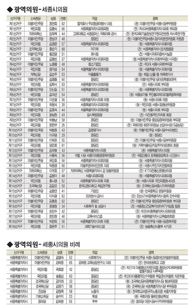 6·3지방선거 세종 광역의원 후보 대진표. 자료=중도일보DB