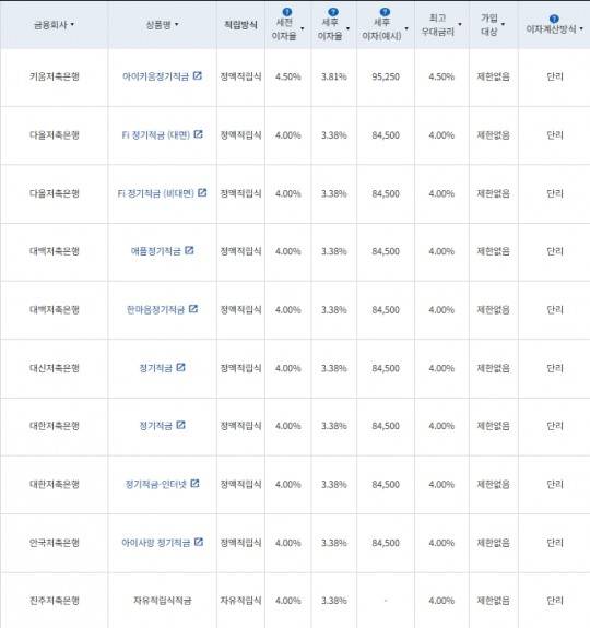 24개월 적금: 자료 = 금융감독원(10만원씩 24개월 적립 시)