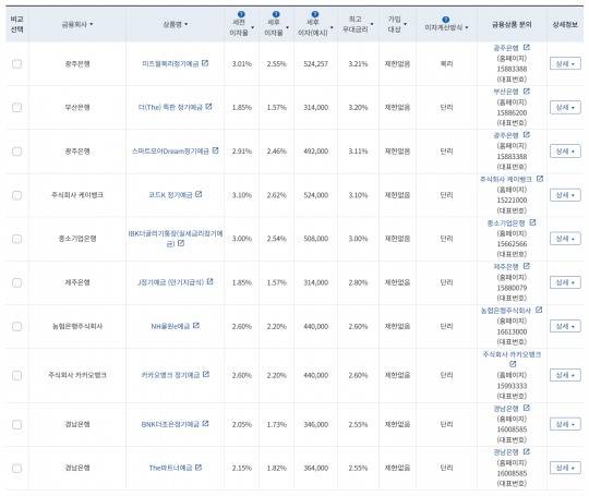 5월 3주 최고 우대금리 상위 정기예금 상품 / 자료=금융감독원(24개월, 1000만원 예치 시)