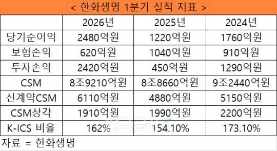 자료 = 한화생명