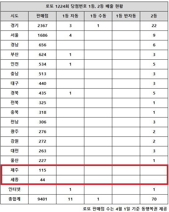 ** 로또 1224회 당첨번호: 서울·경기 '자동' 1등 폭증! 당신도 행운의 주인공?
**