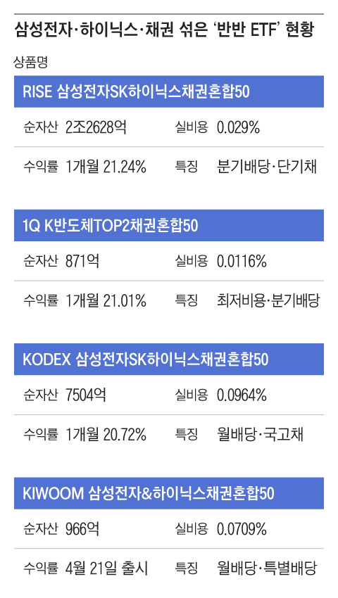 순서는 출시일 순. 수익률은 15일 기준./그래픽=조선디자인랩 김영재