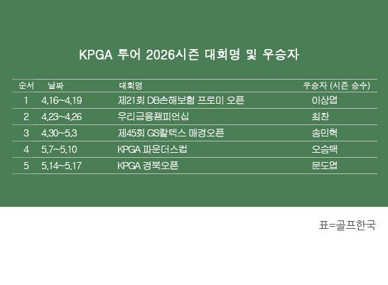 한국프로골프(KPGA) 투어 2026시즌 우승자 명단. 문도엽 프로, KPGA 경북오픈 우승. 표=골프한국 (이미지를 무단으로 사용하지 마십시오.)
