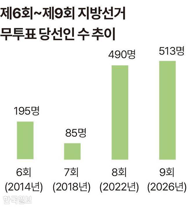 지방선거 무투표 당선인 수 추이 그래픽=송정근 기자