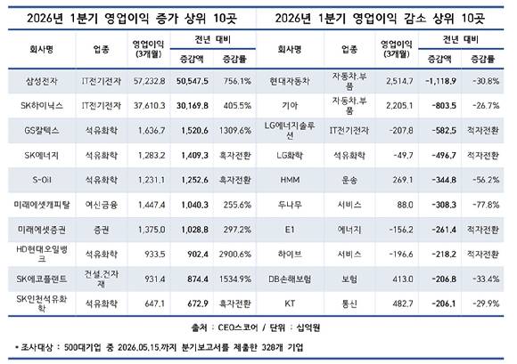 2026년 1분기 국내 500대 기업 영업이익 증가·감소 상위 10개사 현황. [자료=CEO스코어]