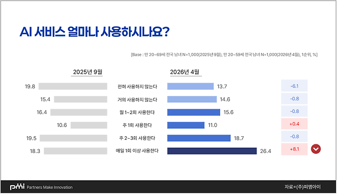 ▲ 피앰아이 제공