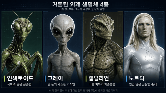 미국 UAP 논란과 관련해 전직 정부 연구자가 주장한 외계 생명체 4종을 정리한 개념 이미지. 왼쪽부터 인섹토이드, 그레이, 렙틸리언, 노르딕 유형. 미 정부가 공식 확인한 내용은 아니다. AI 생성 이미지