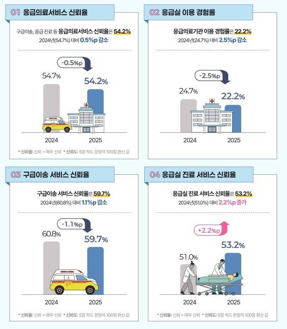 2025년 대국민 응급의료서비스 인지도 및 만족도 조사 결과 요약 [국립중앙의료원 중앙응급의료센터 제공]