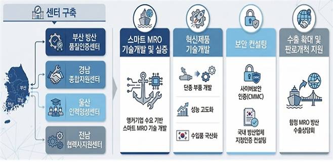 방산혁신클러스터 함정 MRO 사업  [부산시 제공]