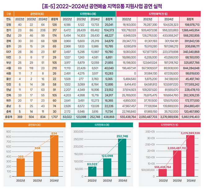 2022~2024 공연예술 지역유통 지원사업 공연 실적 표와 그래프. <자료=예술경영지원센터 월간공연전산망 11월호>