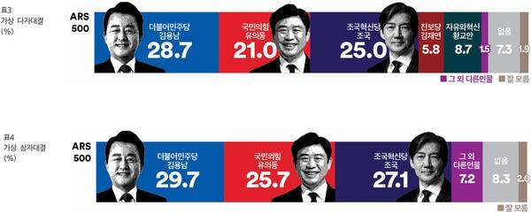 6·3 국회의원 재보궐선거 경기 평택을 여론조사 결과 (자료=여론조사꽃 제공)