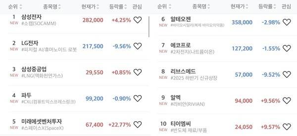 초고수 순매도 순위. [출처=미래에셋증권]