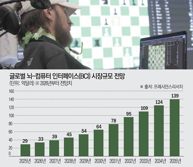 뉴럴링크의 첫번째 임상시험 환자인 놀랜드 아르보가 뇌-컴퓨터 인터페이스(BCI)를 이용해 생각만으로 컴퓨터로 체스 게임을 하고 있다.(출처 뉴럴링크 동영상 캡처)