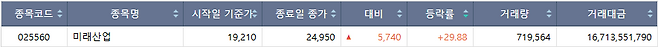 18일 코스피 시장 상한가 종목.(출처=한국거래소)