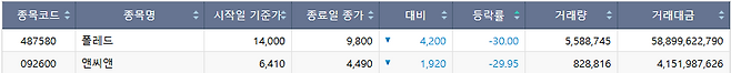 18일 코스닥 시장 하한가 종목.(출처=한국거래소)