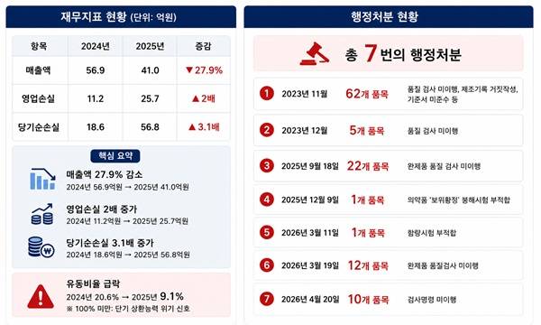 미래바이오제약은&nbsp; 매해&nbsp;비슷한 사유로 행정처분이 반복됐다. 2023년부터 올해 상반기까지 총 7차례 행정처분을 받았으며 회수된 품목은 113개 품목에 달한다. /AI 재생성