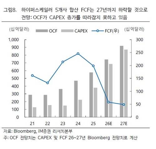 하이퍼스케일러 5개사 합산 FCF 예상치[출처: iM증권 보고서]