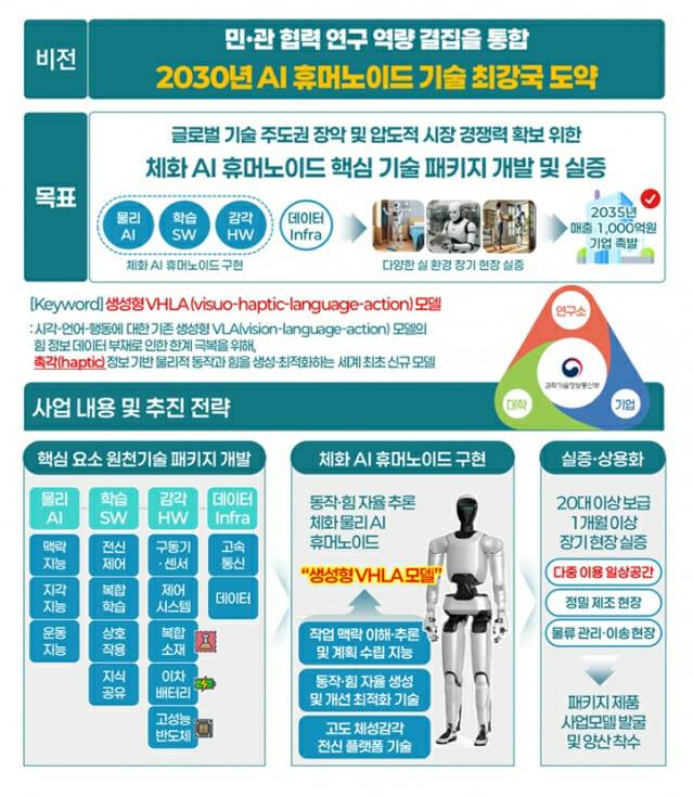 과기정통부-민·관 협력 기반 체화 AI 휴머노이드 핵심 원천기술 개발·실증 개념도.(그림=과기정통부